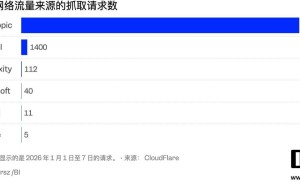 AI爬虫“只取不还”：Anthropic与OpenAI被指损害互联网生态平衡
