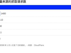 AI爬虫“只取不还”：Anthropic与OpenAI被指损害互联网生态平衡
