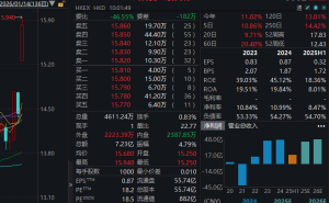 海底捞股价跳空高开涨近10％ 创始人张勇2026年将再度掌舵CEO之位