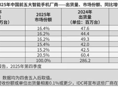 IDC报告：2025全球智能手机出货12.6亿部 苹果三星高端领跑华为国内居前