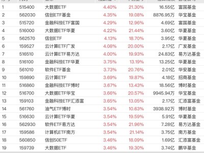 AI浪潮下行业催化不断，大数据与云计算ETF领涨，国产算力发展正当时
