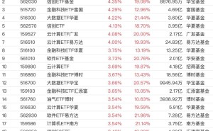 AI浪潮下行业催化不断,大数据与云计算ETF领涨,国产算力发展正当时