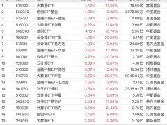 AI浪潮下行业催化不断，大数据与云计算ETF领涨，国产算力发展正当时