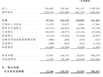 河南金星啤酒拟赴港上市：业绩亮眼，2025年前9个月利润达3.05亿
