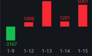 台积电资本支出大幅增长，科创人工智能ETF易方达（588730）连续4日获资金青睐