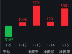 台积电资本支出大幅增长，科创人工智能ETF易方达（588730）连续4日获资金青睐