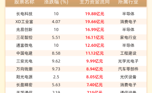 1月16日午后一小时主力资金动向：长电科技等20股成资金流入热门标的