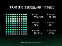 2025年TRAE年度报告：从代码补全到开发伙伴，AI赋能开发者生产力跃升