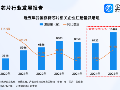 AI引爆存储需求！今年已注册存储芯片相关企业超万家