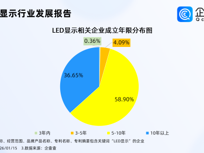 全球近8成LED显示产品来自中国，国内现存LED显示相关企业超9万家