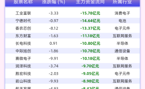 1月19日主力资金动向：工业富联宁德时代领衔，前20股合计流出超百亿