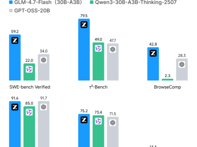 智谱GLM-4.7-Flash模型发布开源，性能超越同级，免费调用开启新篇