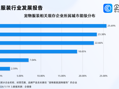 小伙教人缝宠物服装月入5万,国内宠物服装相关企业趋近2000家