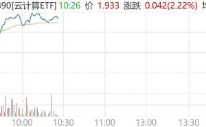 智谱AI算力告急+国际CPU提价，国产算力板块活跃，云计算ETF（159890）盘中涨2.22%