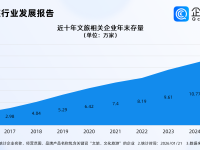 古韵国风热正成为文旅消费新常态,2025年文旅相关企业注册超2万家