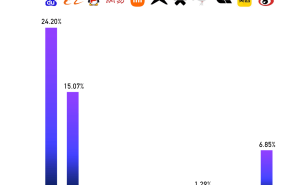 从容应对质疑，百度以长期主义深耕AI，终破产业周期桎梏