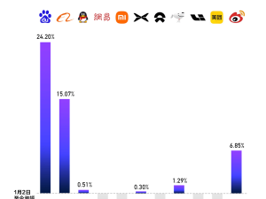 从容应对质疑，百度以长期主义深耕AI，终破产业周期桎梏