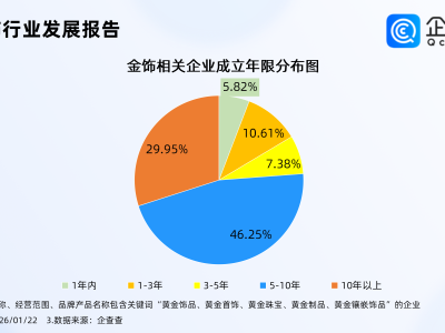 金饰克价涨到1545元，国内超4成金饰相关企业集聚一线城市