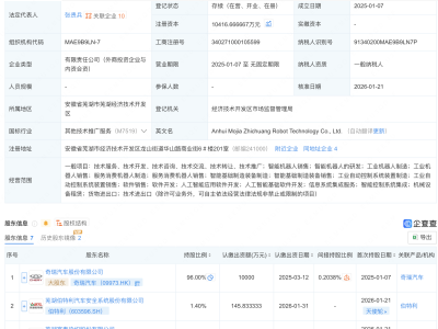 智元机器人、伯特利等入股奇瑞汽车旗下墨甲机器人