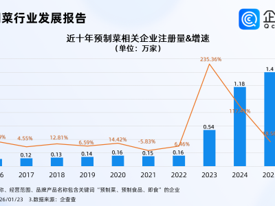 预制菜将有国家标准,国内相关企业超3万家,去年注册增速趋稳