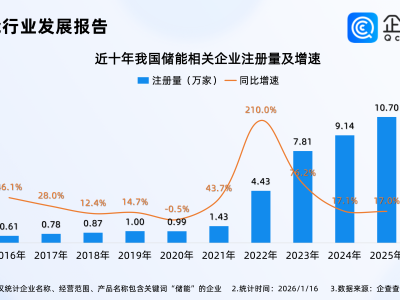 储能迎增长新周期！企查查：2025年储能相关企业注册量首超10万家