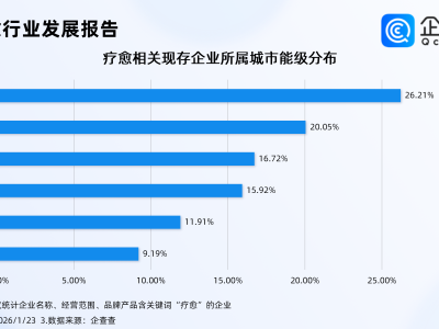 “疗愈经济”崛起 ，2025年疗愈相关企业注册量首次突破千家
