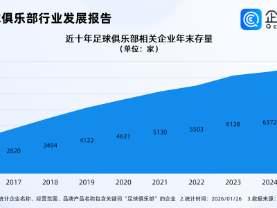 国足决战亚洲之巅创下历史，2025年足球俱乐部相关企业注册涨超10%