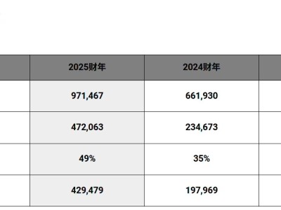 SK海力士2025财年业绩飙升:营收利润双破纪录,股东回报再加码