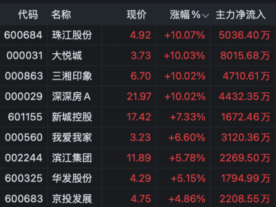 黄金股狂欢中突现变局!珠宝首饰板块跳水 萃华珠宝跌停引关注