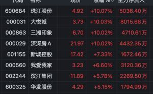 黄金股狂欢中突现变局！珠宝首饰板块跳水 萃华珠宝跌停引关注