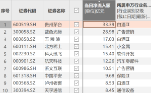 1月29日资金流向揭秘：贵州茅台五粮液成吸金“双雄”