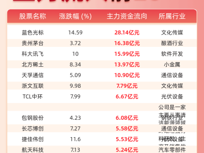 1月29日午间主力资金流向揭晓：蓝色光标领跑，贵州茅台等紧随其后