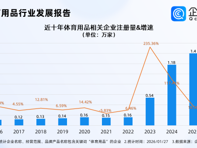 世界杯周边70%义乌制造!超六成体育用品相关企业成立于近三年