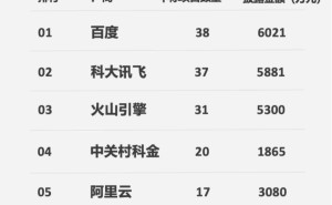 百度智能云2025金融大模型中标市场再夺冠 凭全栈能力赋能金融智能化跃迁