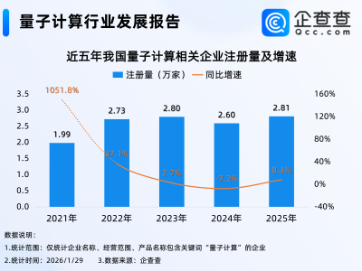 中国离量子世界更进一步！2025年量子计算相关专利申请超700项
