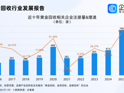 黄金变现业务爆了！2025年黄金回收相关企业注册涨超80%