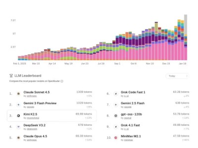 Kimi海外收入反超国内 新模型K2.5助力其向“Anthropic+Manus”目标迈进