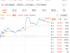 马斯克官宣Optimus V3将亮相，A股人形机器人板块异动，市场前景受关注
