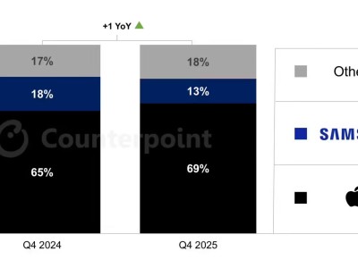 Counterpoint：2025Q4美国手机市场苹果份额创新高，中端激战三星摩托罗拉承压