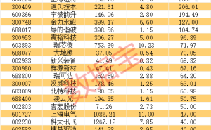 AIGC概念股早盘活跃，人形机器人将登春晚舞台，7只业绩预增股获融资客青睐