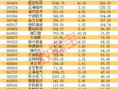 AIGC概念股早盘活跃，人形机器人将登春晚舞台，7只业绩预增股获融资客青睐