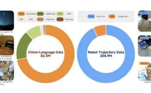小米机器人团队开源Xiaomi-Robotics-0模型，多场景测试成绩领先且动作连贯