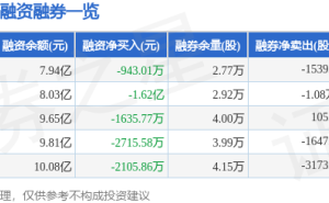 石头科技2月12日股价收跌2.22% 主力资金净流出超四千万融资净偿还近千万