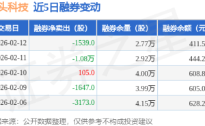 石头科技2月12日融资动态：融资净卖出943万 融券净买入1539股 余额7.98亿
