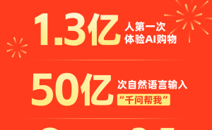 春节AI购物热潮涌动,千问助力超1.3亿人尝鲜,日活飙升成新宠
