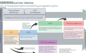 万卡算力浪潮下 CPO成破局关键 引领AI光互联新周期到来