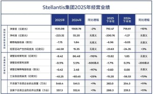 Stellantis集团2025年首亏223亿欧元，CEO：将调整业务重拾盈利增长