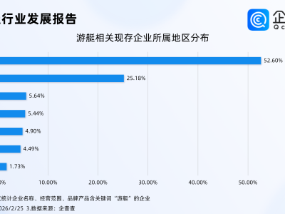 刘强东斥资50亿进军游艇业，国内游艇相关现存企业达4.1万家