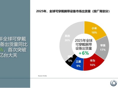 Omdia数据:2025年小米重夺可穿戴设备榜首,AI驱动未来增长