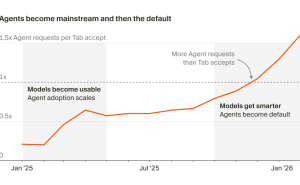 Cursor CEO预言AI编程新纪元:开发者核心能力转向AI代码审核与智能工厂搭建